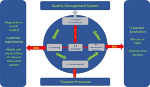 Process-Based Quality Management Model