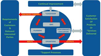 Figure 1 Process-Based Quality Management Model