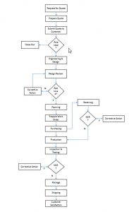 ISO 9001Group | Process Interaction Map Example - ISO 9001Group